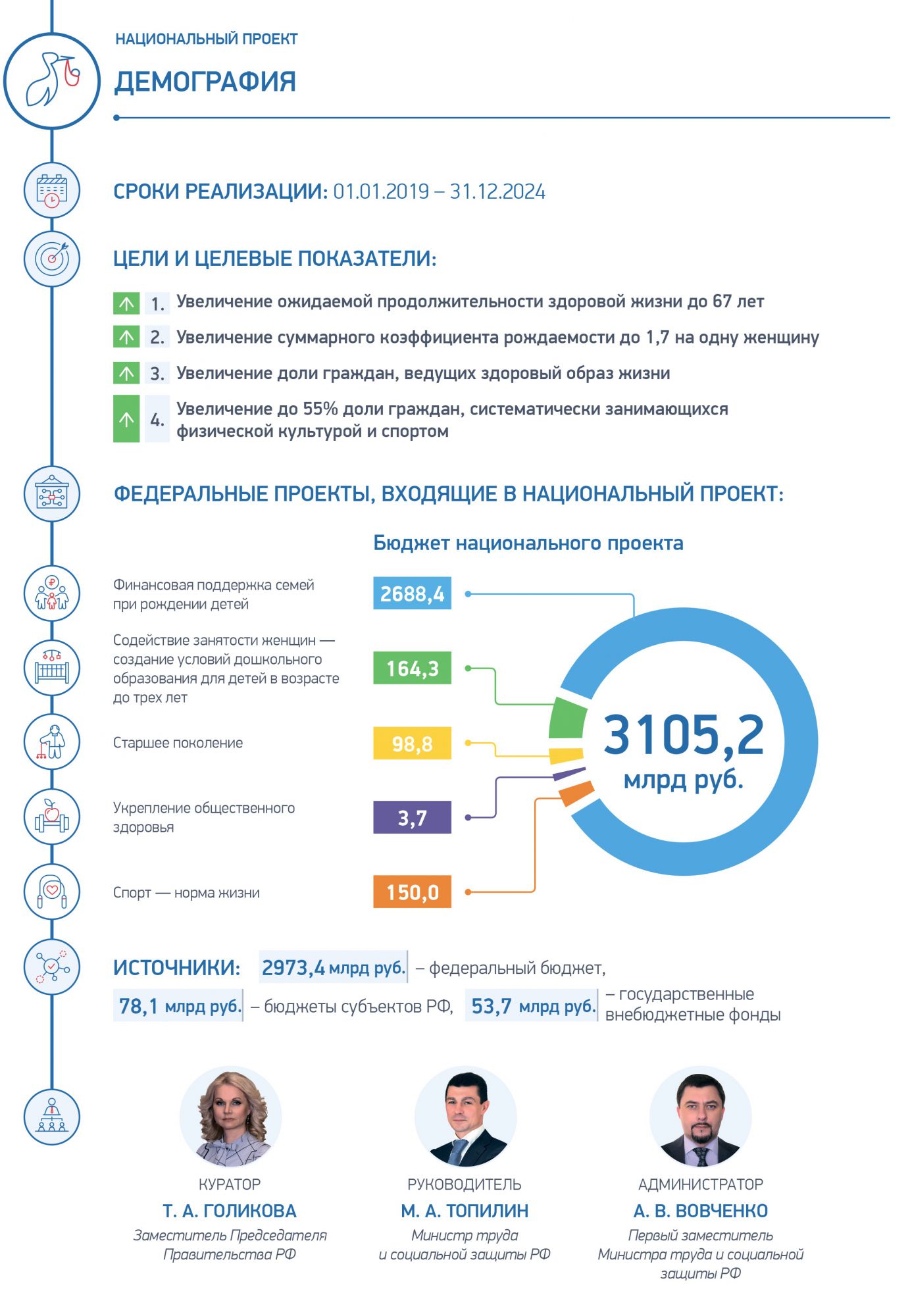 Реализация национального проекта демография